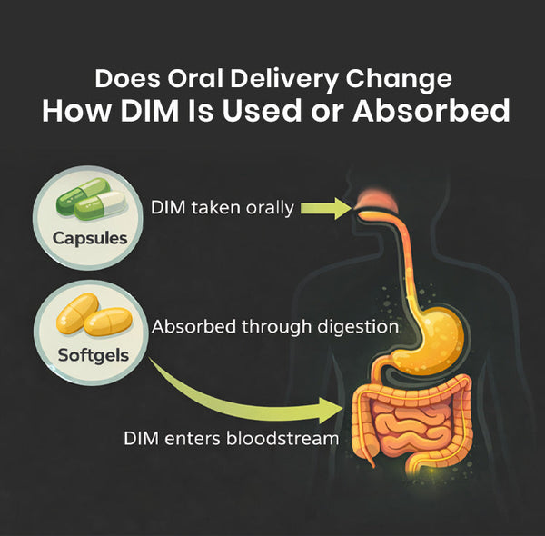 Oral Delivery of DIM: What It Means for Absorption and Daily Use