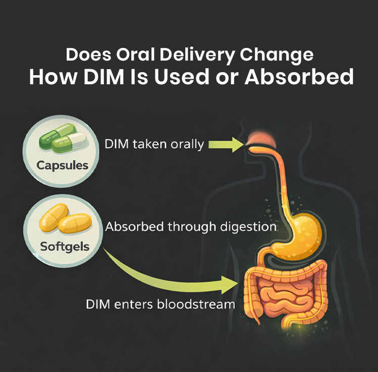 Does Oral Delivery Change How DIM Is Used or Absorbed