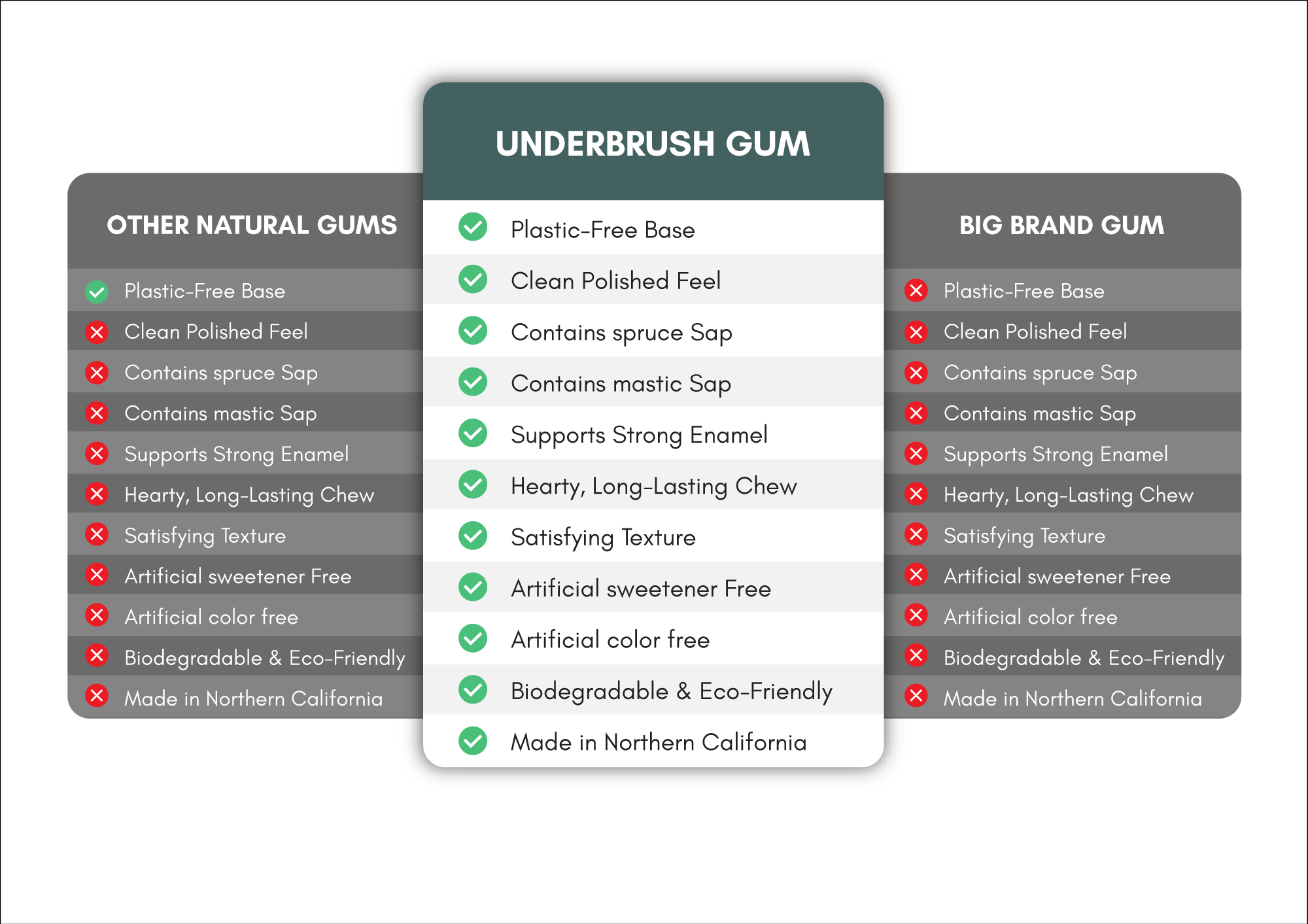 Comparison showing Underbrush gum is sugar-free, anti-inflammatory, antibacterial, antifungal, antiviral, and remineralizing
